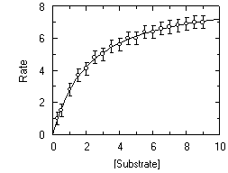 Enzyme kinetics plot