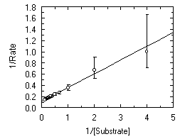 Lineweaver Burk plot