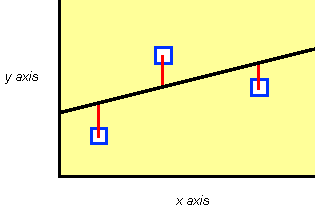 Errors in y data